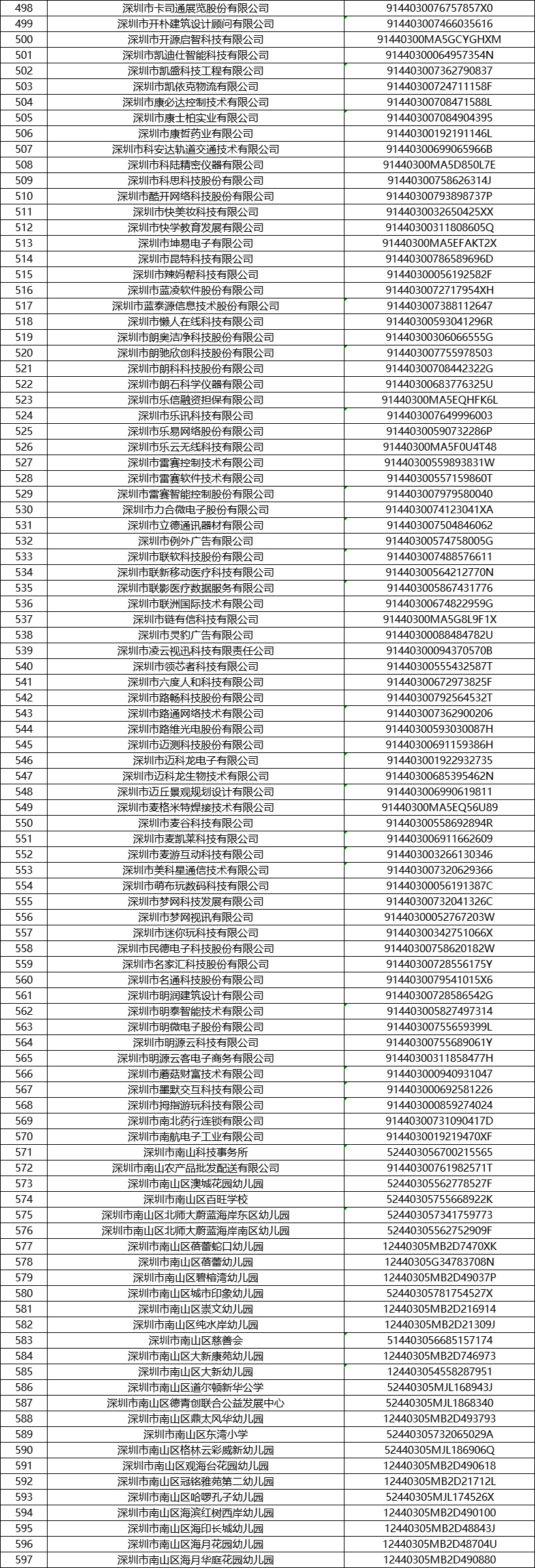 2021深圳南山区企业人才租房补贴企业名录