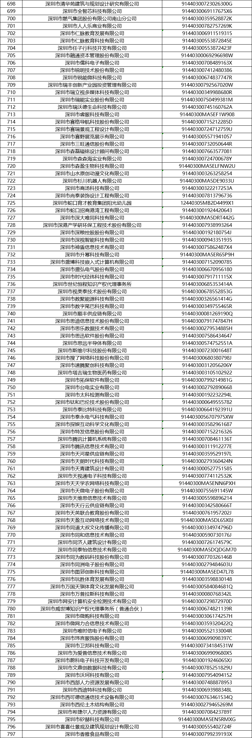 2021深圳南山区企业人才租房补贴企业名录