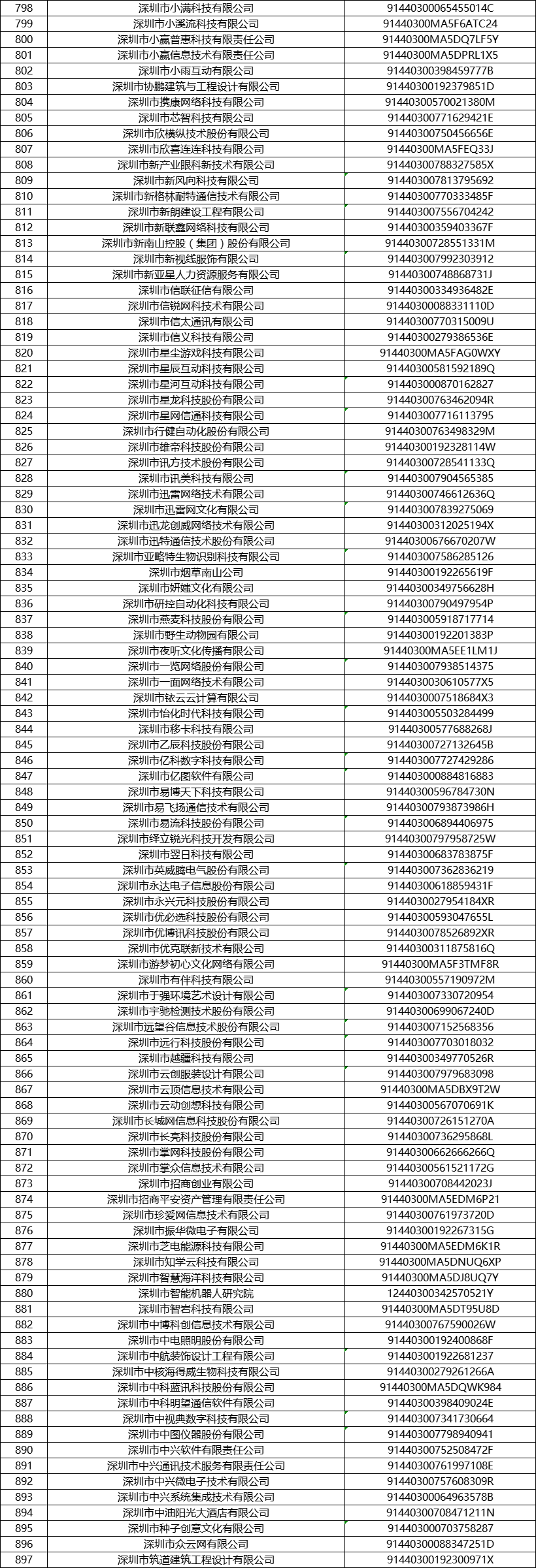2021深圳南山区企业人才租房补贴企业名录