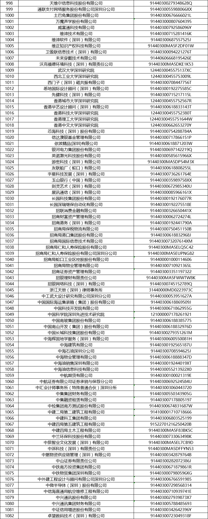 2021深圳南山区企业人才租房补贴企业名录