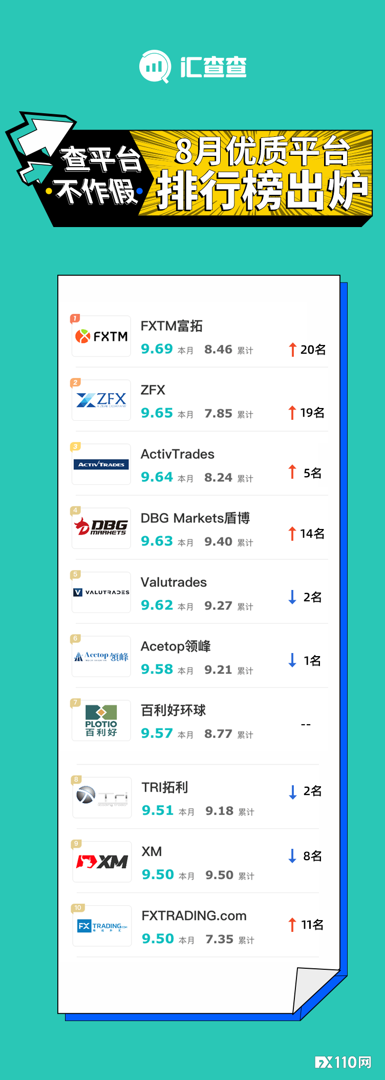 口碑成绩亮眼，汇查查8月榜单厉害了