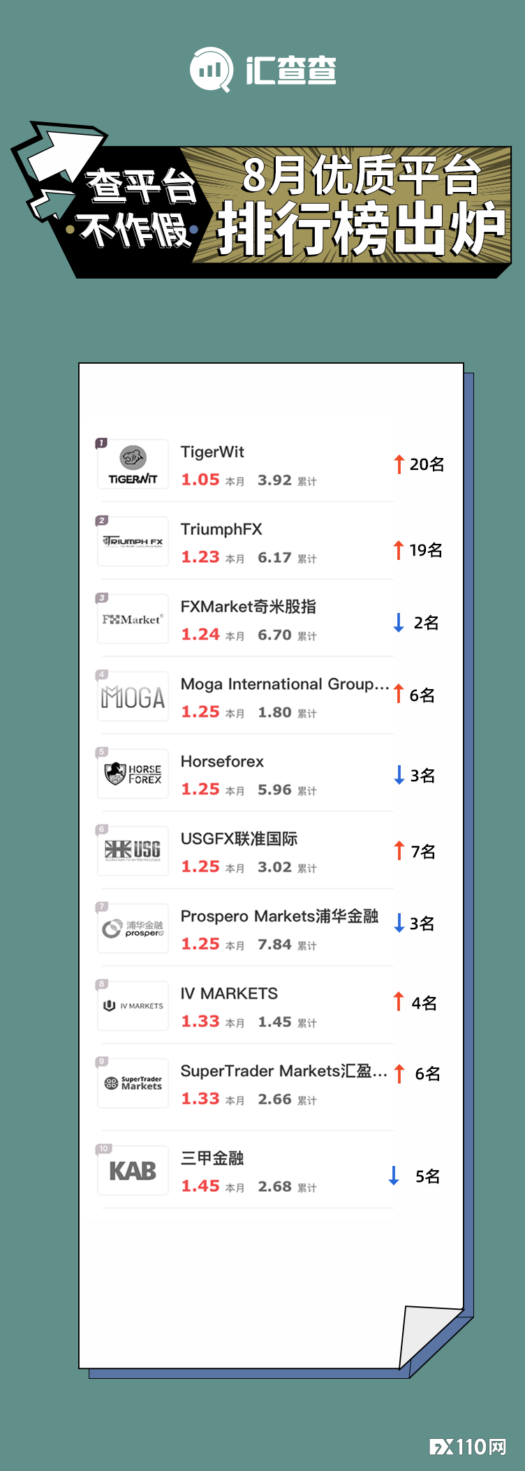 【汇查查】排雷避坑指南！8月垃圾平台排行榜出炉！
