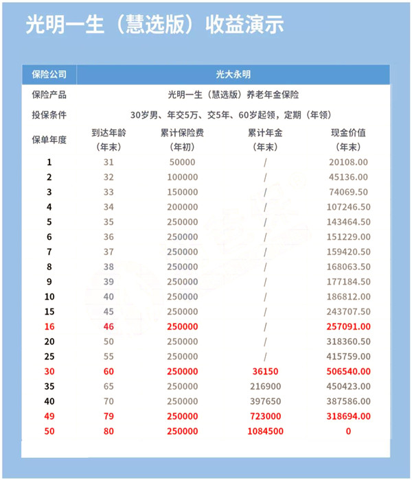 养老必备,光大永明光明一生慧选版年金险怎么样?收益高吗?