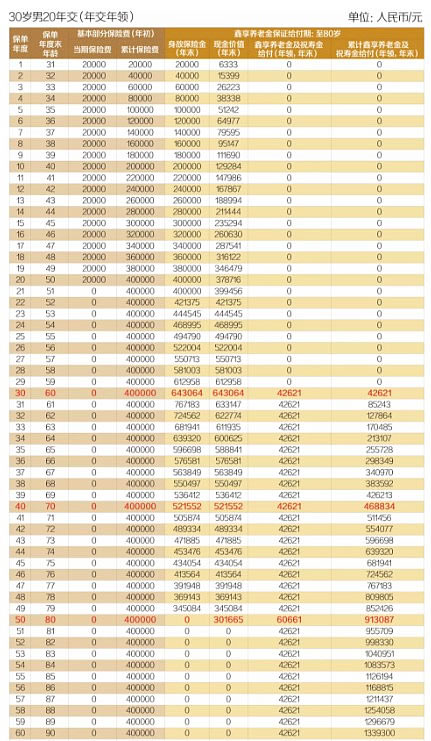 2021人保寿险鑫享寿养老年金险月交保费好不好?20年交领多少钱
