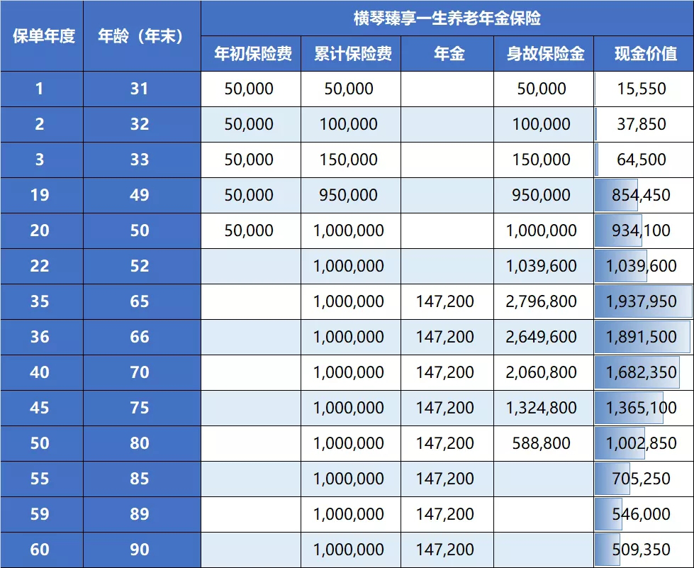 养老推荐:横琴臻享一生养老年金保险怎么样?收益高吗?附案例