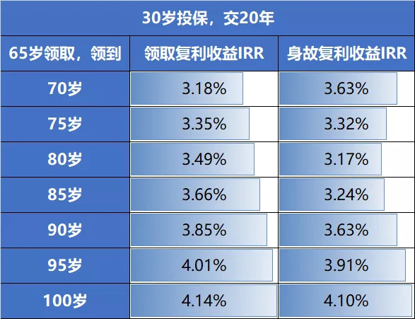养老推荐:横琴臻享一生养老年金保险怎么样?收益高吗?附案例