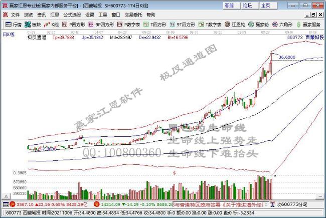 锂电池概念大幅走低 西藏矿业、西藏城投跌停