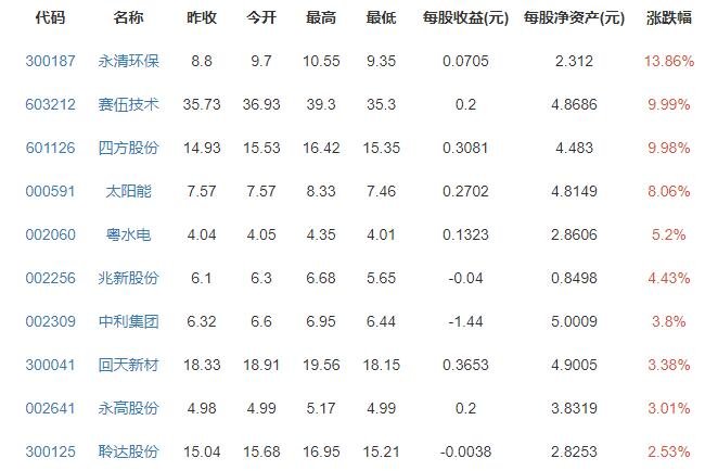 硅料价格涨150%是怎么回事，硅料价格上涨的原因是什么，关于硅料的上市公司有哪些