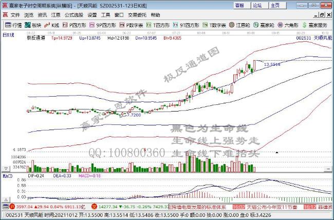 行业发展有望加速 风电板块强势拉升 天顺风能等逾10股涨停