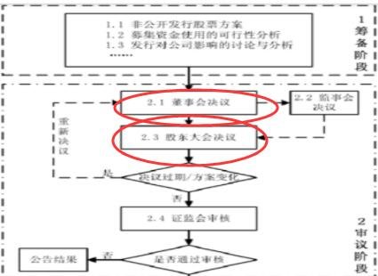 非公开发行股票日期怎么看？非公开发行股票流程大致是什么？