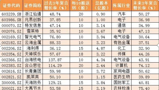 股票高转送后 填权,高送转填权满足的条件及高送转后多久填权?