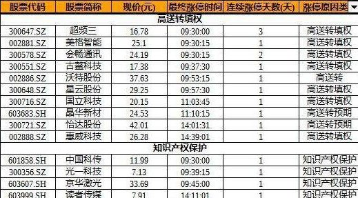 股票高转送后 填权,高送转填权满足的条件及高送转后多久填权?