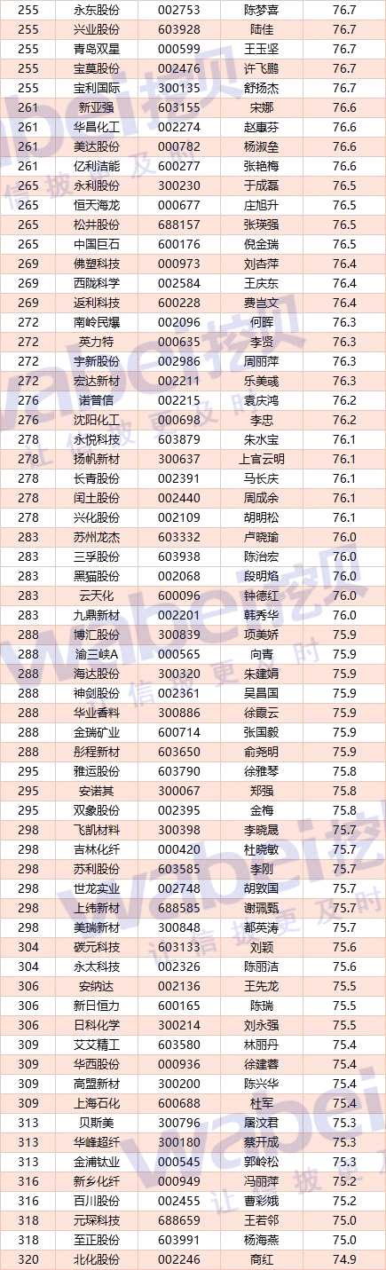 A股化工公司CFO客观评价：荣盛石化王亚芳居第一 平均薪酬62万
