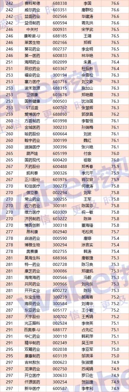 A股医药生物公司CFO客观评价：平均年龄46岁 爱尔眼科刘多元居榜首