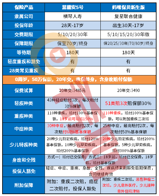 和同类对比：慧馨安5号少儿重疾险怎么样？值得买吗？