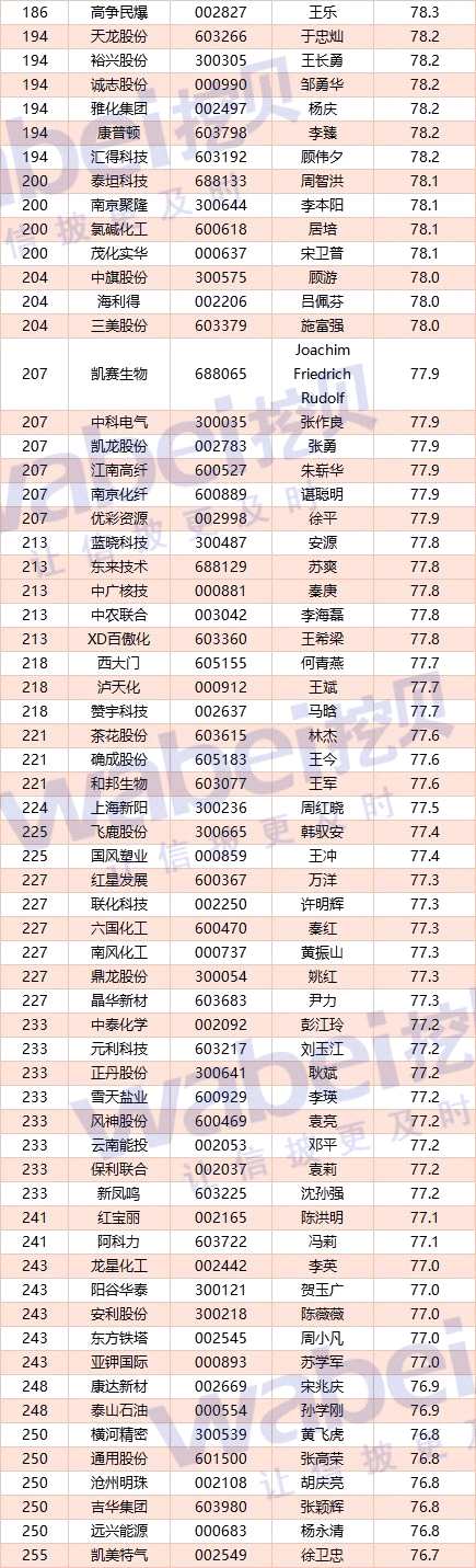 A股化工公司CFO客观评价：荣盛石化王亚芳居第一 平均薪酬62万