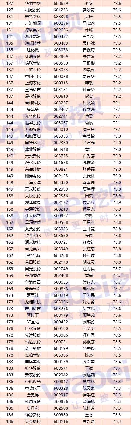 A股化工公司CFO客观评价：荣盛石化王亚芳居第一 平均薪酬62万