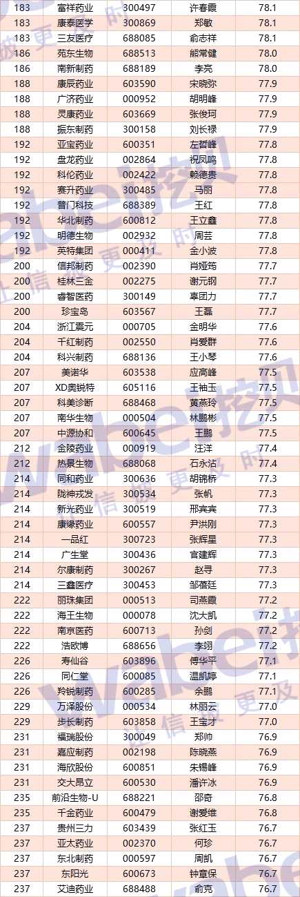 A股医药生物公司CFO客观评价：平均年龄46岁 爱尔眼科刘多元居榜首