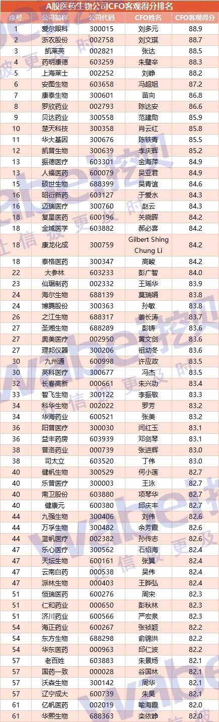 A股医药生物公司CFO客观评价：平均年龄46岁 爱尔眼科刘多元居榜首