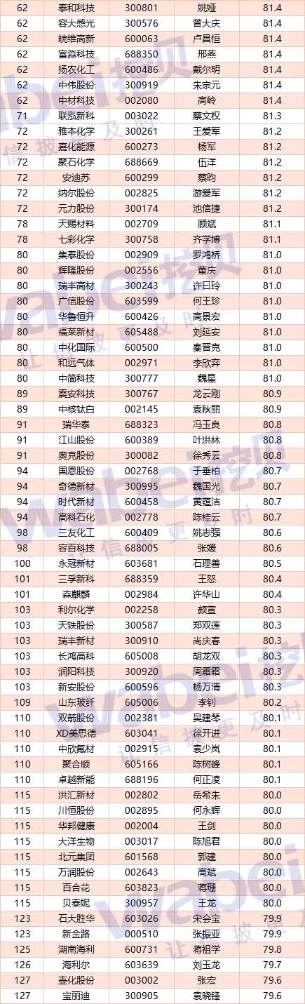 A股化工公司CFO客观评价：荣盛石化王亚芳居第一 平均薪酬62万