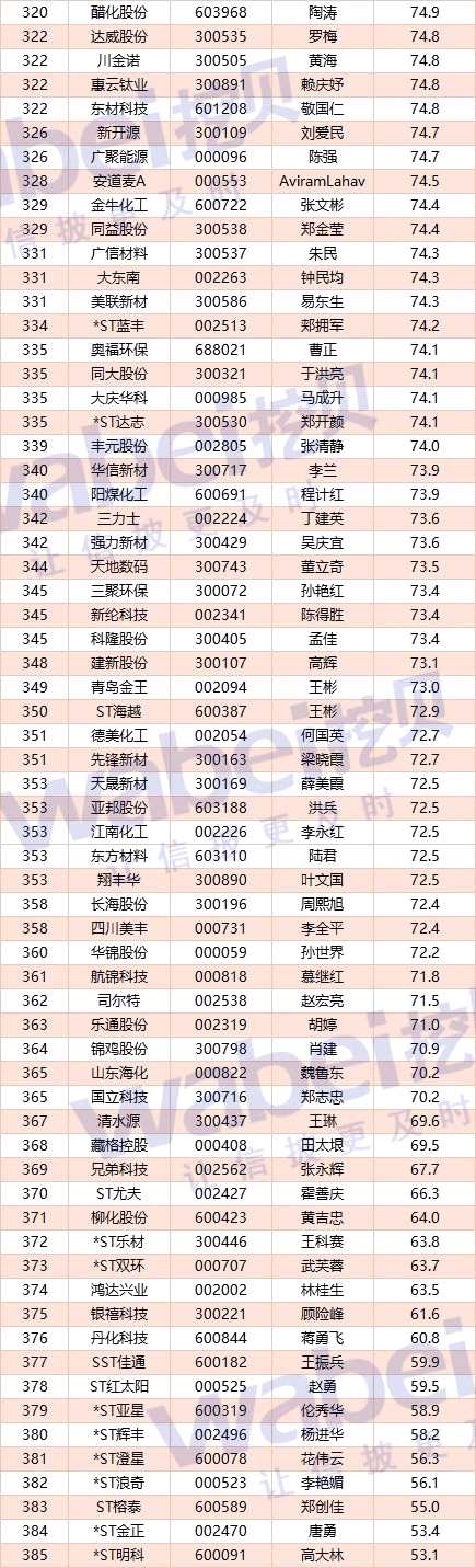A股化工公司CFO客观评价：荣盛石化王亚芳居第一 平均薪酬62万