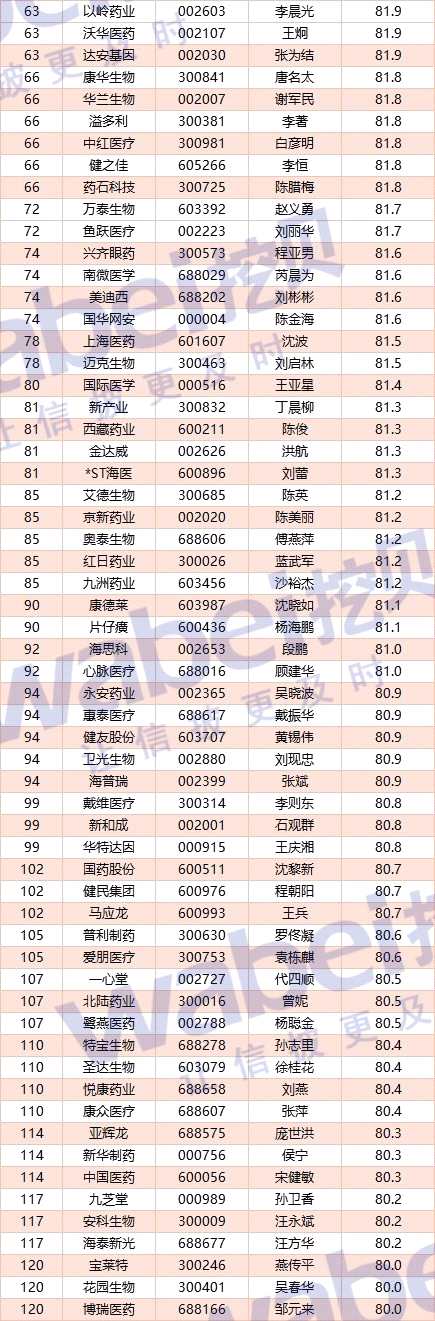 A股医药生物公司CFO客观评价：平均年龄46岁 爱尔眼科刘多元居榜首