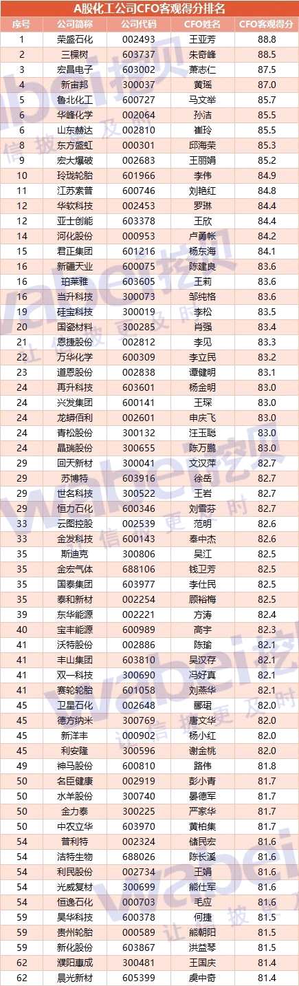 A股化工公司CFO客观评价：荣盛石化王亚芳居第一 平均薪酬62万