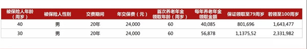 百岁人生福享版养老年金险收益如何?实现养老无忧?