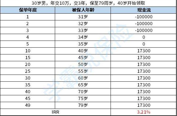 富德生命领多多年金保险收益怎么样?值得买吗?附收益演示