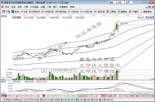 煤炭板块震荡上扬 昊华能源涨停