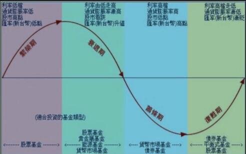 股票行业周期分析方法是什么？股票行业周期有哪些阶段？