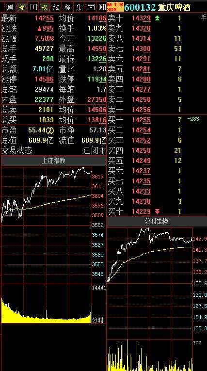 华龙证券王冬炎：医药医疗板块领涨 博腾股份劲升11.50%
