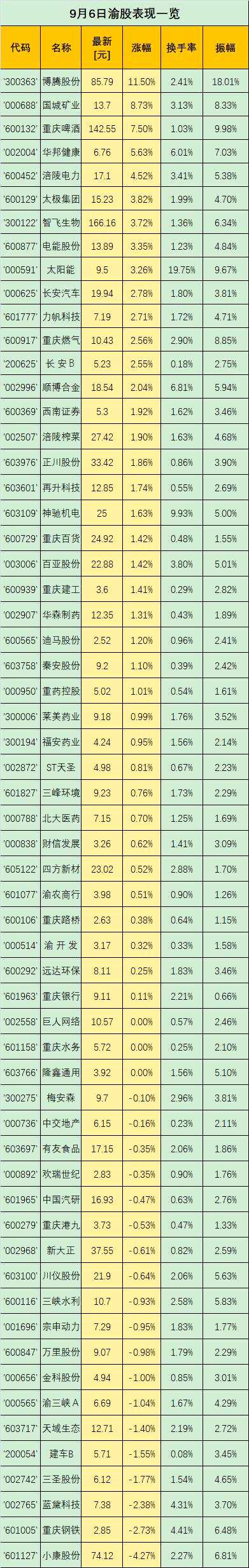 华龙证券王冬炎：医药医疗板块领涨 博腾股份劲升11.50%