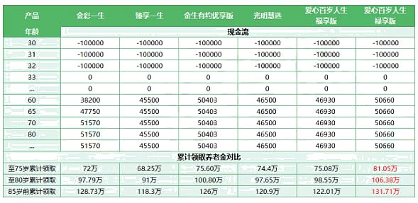 2021百岁人生禄享版在哪买?和长城人寿金彩一生收益好不好?