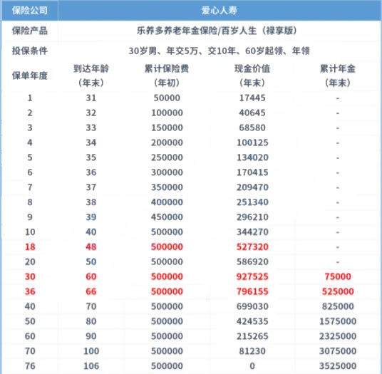 2021百岁人生禄享版年金险怎么样?收益好不好?期满领多少钱?
