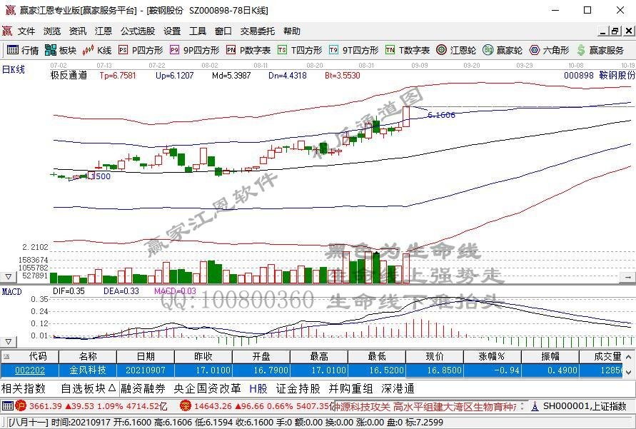 刚刚 上证指数创半年新高！新三板精选层首现600亿市值大牛股 年内已经涨200%…
