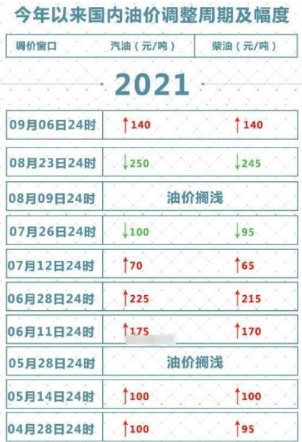 油价第11涨要来了，究竟是怎么回事，为什么油价会持续上涨