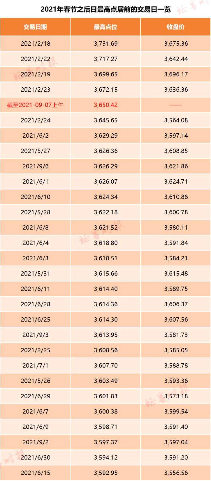 刚刚 上证指数创半年新高！新三板精选层首现600亿市值大牛股 年内已经涨200%…