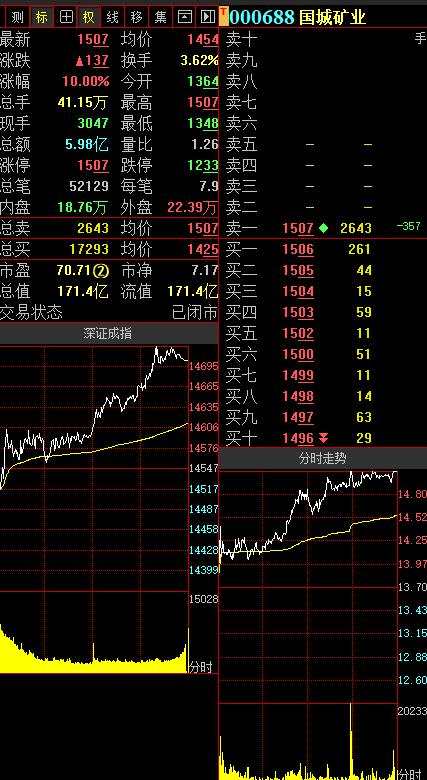 华龙证券王冬炎：跟随板块异动 国城矿业冲击涨停