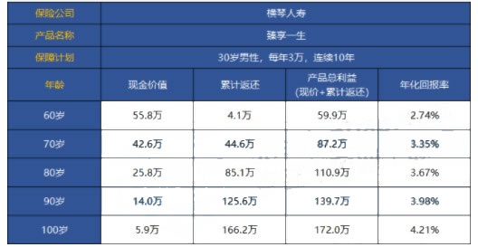2021横琴臻享一生养老年金缺点?有坑吗?每年能领多少钱?