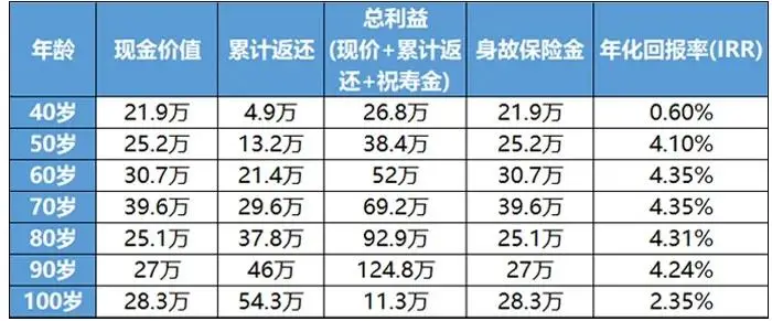 4.35%年利率!2021国富瑞利年金险值不值得投保?案例演示+优缺点