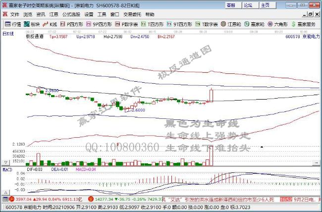 午评：沪指挑战3700点未果 创业板指冲高回落跌0.68% 电力行业爆发
