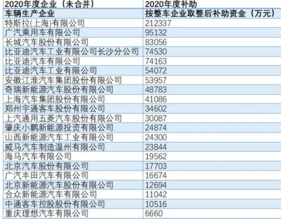 特斯拉去年获中国补贴21亿，发放新能源汽车补贴有何好处，为什么国家会重视新能源汽车