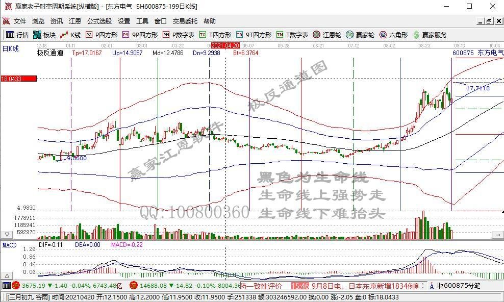 东方电气A股涨停！H股涨超2%