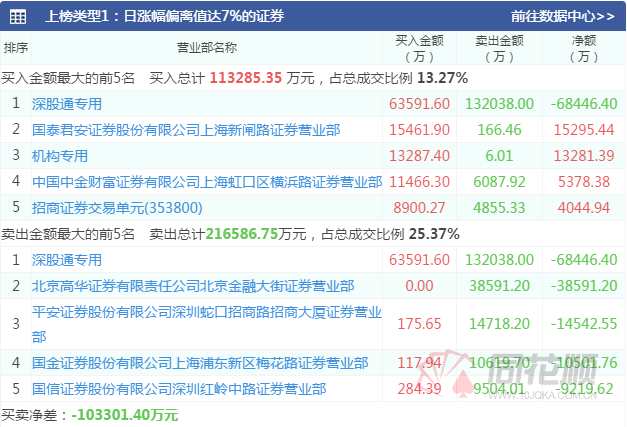 透视龙虎榜：电力板块获机构关注  上塘路主封多只元宇宙概念股