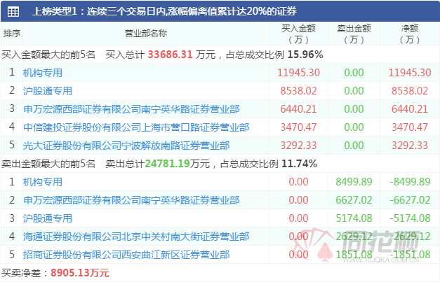 透视龙虎榜：电力板块获机构关注  上塘路主封多只元宇宙概念股