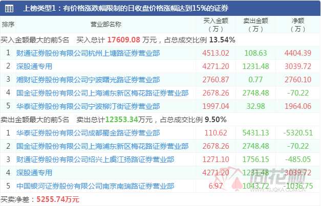 透视龙虎榜：电力板块获机构关注  上塘路主封多只元宇宙概念股