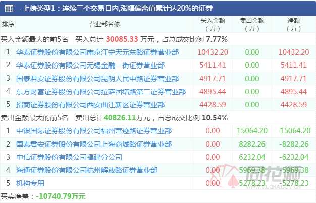透视龙虎榜：电力板块获机构关注  上塘路主封多只元宇宙概念股