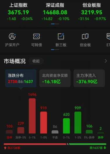 A股三大指数震荡收跌：创指跌近1% 元宇宙概念持续飙升