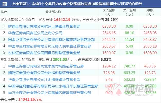 透视龙虎榜：电力板块获机构关注  上塘路主封多只元宇宙概念股